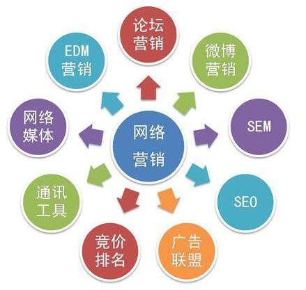 企業(yè)網(wǎng)絡營銷怎么做?網(wǎng)絡推廣渠道有哪些?